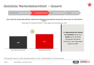 100
117
Kontrollgruppen Gesamt Testgruppen Gesamt
Gestützte Markenbekanntheit – Gesamt
Brand Effects „Hochland“| 2014Seite 7
„Hier sehen Sie einige Käse-Marken. Welche der folgenden Käse-Marken kennen Sie, wenn auch nur dem Namen
nach?“
Nennungen für [Hochland Marke]*, Index gegen die Kontrollgruppe (100)
Die Bekanntheit der Marken
von Hochland wurde auch
positiv durch die Online
Kampagnen beeinflusst.
Indexwert in den Testgruppen
Gesamt ist 117.
Kontrollgruppen Gesamt n=1.884; Testgruppen Gesamt n=2.235; *Durchschnittswert von mehreren Marken
AKTIVIERUNGMARKENSYMPATHIEMARKENBEKANNTHEITWERBEERINNERUNG
 