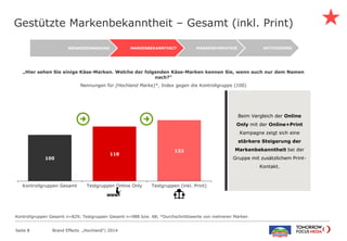 100
118
132
Kontrollgruppen Gesamt Testgruppen Online Only Testgruppen (inkl. Print)
Gestützte Markenbekanntheit – Gesamt (inkl. Print)
Brand Effects „Hochland“| 2014Seite 8
„Hier sehen Sie einige Käse-Marken. Welche der folgenden Käse-Marken kennen Sie, wenn auch nur dem Namen
nach?“
Nennungen für [Hochland Marke]*, Index gegen die Kontrollgruppe (100)
Beim Vergleich der Online
Only mit der Online+Print
Kampagne zeigt sich eine
stärkere Steigerung der
Markenbekanntheit bei der
Gruppe mit zusätzlichem Print-
Kontakt.
Kontrollgruppen Gesamt n=829; Testgruppen Gesamt n=988 bzw. 68; *Durchschnittswerte von mehreren Marken
AKTIVIERUNGMARKENSYMPATHIEMARKENBEKANNTHEITWERBEERINNERUNG
 