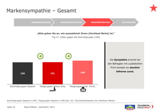 100 101 108
Kontrollgruppen Gesamt Testgruppen Online Only Testgruppen (inkl. Print)
Markensympathie – Gesamt
Brand Effects „Hochland“| 2014Seite 10
„Bitte geben Sie an, wie sympathisch Ihnen [Hochland Marke] ist.“
Top 2*, Index gegen die Kontrollgruppe (100)
Die Sympathie erreicht bei
den Befragten mit zusätzlichem
Print-Kontakt ein deutlich
höheres Level.
Kontrollgruppen Gesamt n=497; Testgruppen Gesamt n=700 bzw. 54; *Durchschnittswerte von mehreren Marken
AKTIVIERUNGMARKENSYMPATHIEMARKENBEKANNTHEITWERBEERINNERUNG
 