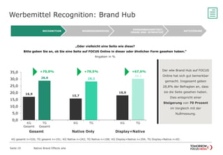 Werbemittel Recognition: Brand Hub
Native Brand Effects wlw
„Oder vielleicht eine Seite wie diese?
Bitte geben Sie an, ob Sie eine Seite auf FOCUS Online in dieser oder ähnlicher Form gesehen haben.“
Angaben in %
Seite 10
16,9
28,8
15,7
28,2
18,0
30,2
0,0
5,0
10,0
15,0
20,0
25,0
30,0
35,0
KG
Gesamt
TG
Gesamt
KG TG KG TG
Native Only Display+NativeGesamt
+70,0%

+79,5% +67,6%

KG gesamt n=526, TG gesamt n=191; KG Native n=242, TG Native n=108; KG Display+Native n=294, TG Display+Native n=83 .
AKTIVIERUNG
MARKENBEKANNTHEIT,
-IMAGE UND -SYMPATHIE
WERBEERINNERUNGRECOGNITION
Der wlw Brand Hub auf FOCUS
Online hat sich gut bemerkbar
gemacht. Insgesamt geben
28,8% der Befragten an, dass
sie die Seite gesehen haben.
Dies entspricht einer
Steigerung von 70 Prozent
im Vergleich mit der
Nullmessung.
 