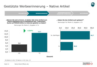 Gestützte Werbeerinnerung – Native Artikel
Native Brand Effects wlw
„Können Sie sich erinnern, in letzter Zeit einen Artikel zum
Thema Digitalisierung im Mittelstand bzw. Lieferanten-
Suche auf FOCUS Online im Internet gesehen zu haben?
Nennungen für Marke X, Angaben in %
Seite 12
AKTIVIERUNG
MARKENBEKANNTHEIT,
-IMAGE UND -SYMPATHIE
WERBEERINNERUNGRECOGNITION
5,0
12,7
0,0
2,0
4,0
6,0
8,0
10,0
12,0
14,0
KG TG
+154%
 „ Haben Sie den Artikel auch gelesen?“
Nennungen für Marke X, Angaben in %
Gesamt
46,7
20,0
0,0 10,0 20,0 30,0 40,0 50,0
Ja, überflogen
Ja
KG Native n=242, TG Native n=133; bzw. 15
 