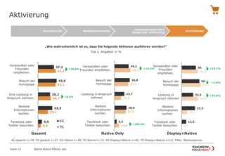 Aktivierung
Native Brand Effects wlw
„Wie wahrscheinlich ist es, dass Sie folgende Aktionen ausführen werden?“
Top 2, Angaben in %
Seite 14
40
50
32,5
37,5
12,5
46,0
53,7
46,0
15,3
0,0
Verwandten oder
Freunden
empfehlen.
Besuch der
Homepage
Leistung in
Anspruch nehmen
Weitere
Informationen
suchen.
Facebook oder
Twitter besuchen.
Native Only Display+Native
34,2
36,8
23,7
28,9
5,3
38,7
33,3
16,2
27,0
10,8
Verwandten oder
Freunden empfehlen.
Besuch der
Homepage
Leistung in Anspruch
nehmen
Weitere
Informationen
suchen.
Facebook oder
Twitter besuchen.
37,2
43,6
28,2
33,3
9,0
41,1
41,1
29,7
23,1
6,6
Verwandten oder
Freunden
empfehlen.
Besuch der
Homepage.
Eine Leistung in
Anspruch nehmen.
Weitere
Informationen
suchen.
Facebook oder
Twitter besuchen.
KG
TG
Gesamt
AKTIVIERUNG
MARKENBEKANNTHEIT,
-IMAGE UND -SYMPATHIE
WERBEERINNERUNGRECOGNITION




+10,6%
+5,3%
+13,2% +15,1%
+7,4%
+41,6%
+105,3%
KG gesamt n=78, TG gesamt n=27; KG Native n=38, TG Native n=15; KG Display+Native n=40, TG Display+Native n=13; Filter: Markenkenner.
 
