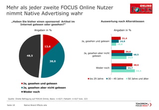 Mehr als jeder zweite FOCUS Online Nutzer
nimmt Native Advertising wahr
13,6
38,0
48,5
Ja, gesehen und gelesen
Ja, gesehen aber nicht gelesen
Weder noch
„Haben Sie bisher einen sponsored Artikel im
Internet gelesen oder gesehen?“
Angaben in %
Seite 18
21,4
30,0
48,6
16,8
48,5
34,7
10,8
34,9
54,4
Ja, gesehen und gelesen
Ja, gesehen aber nicht
gelesen
Weder noch
bis 29 Jahre 30 - 49 Jahre 50 Jahre und älter
Auswertung nach Altersklassen
Angaben in %
Native Brand Effects wlw
Quelle: Onsite Befragung auf FOCUS Online, Basis: n=627; Fallzahl: n=627 bzw. 323
 