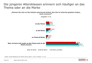 Die jüngeren Altersklassen erinnern sich häufiger an das
Thema oder an die Marke
Seite 20
„Können Sie sich an den letzten sponsored Artikel, den Sie im Internet gesehen haben,
noch erinnern?“
Angaben in %
8,3
11,1
5,6
75,0
9,2
6,4
2,8
81,7
11,2
2,8
1,7
84,3
an das Thema
an die Marke
an Thema & Marke
Nein, ich kann mich weder an das Thema noch an die
Marke erinnern.
bis 29 Jahre 30-49 Jahre 50 Jahre und älter
Native Brand Effects wlw
Quelle: Onsite Befragung auf FOCUS Online, Basis: n=627; Fallzahl: n= 323
 
