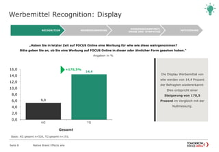 Werbemittel Recognition: Display
Native Brand Effects wlw
„Haben Sie in letzter Zeit auf FOCUS Online eine Werbung für wlw wie diese wahrgenommen?
Bitte geben Sie an, ob Sie eine Werbung auf FOCUS Online in dieser oder ähnlicher Form gesehen haben.“
Angaben in %
AKTIVIERUNG
MARKENBEKANNTHEIT,
-IMAGE UND -SYMPATHIE
WERBEERINNERUNGRECOGNITION
Seite 8
5,3
14,4
0,0
2,0
4,0
6,0
8,0
10,0
12,0
14,0
16,0
KG TG
Basis: KG gesamt n=526, TG gesamt n=191;
+170,5%

Die Display Werbemittel von
wlw werden von 14,4 Prozent
der Befragten wiedererkannt.
Dies entspricht einer
Steigerung von 170,5
Prozent im Vergleich mit der
Nullmessung.
Gesamt
 