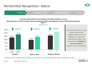 Werbemittel Recognition: Native
Native Brand Effects wlw
„Auf dieser Seite sehen Sie einen Beitrag mit Partner-Inhalten von wlw.
Bitte geben Sie an, ob Sie in letzter Zeit einen Beitrag in dieser oder ähnlicher Form auf FOCUS Online gesehen
haben.“
Angaben in %
Seite 9
18,1
22,8
14,5
19,2
21,1
26,5
0,0
5,0
10,0
15,0
20,0
25,0
30,0
KG
Gesamt
TG
Gesamt
KG TG KG TG
+26,3%

Auch die Native Teaser von wlw
werden wiedererkannt.
Insgesamt geben 22,8% der
Befragten an, dass sie den
Teaser gesehen haben. Dies
entspricht einer Steigerung
von 26,3 Prozent im
Vergleich mit der Nullmessung.
AKTIVIERUNG
MARKENBEKANNTHEIT,
-IMAGE UND -SYMPATHIE
WERBEERINNERUNGRECOGNITION
Native Only Display+NativeGesamt
+33,1% +25,6%

KG gesamt n=526, TG gesamt n=191; KG Native n=242, TG Native n=108; KG Display+Native n=294, TG Display+Native n=83 .
 