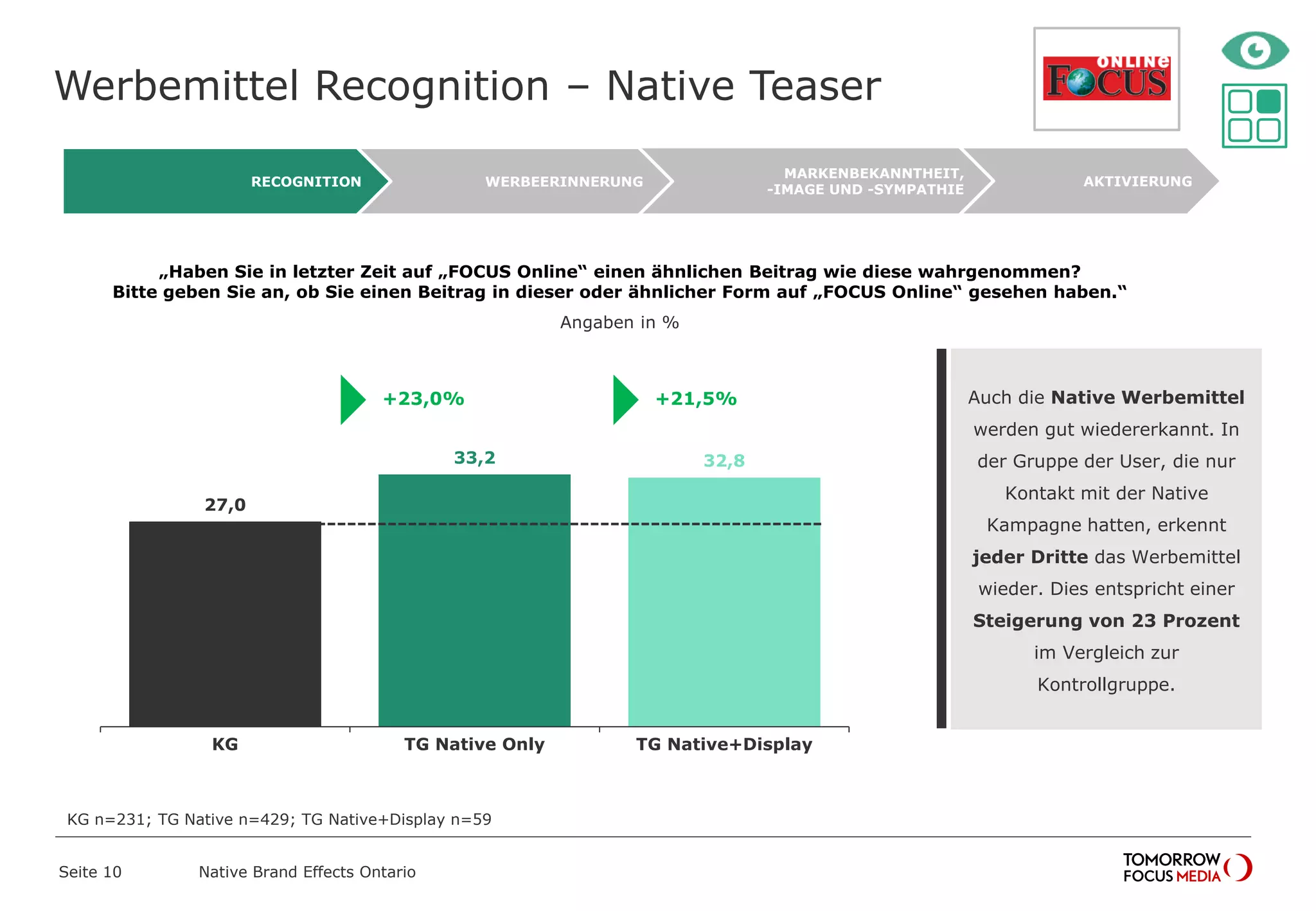 Werbemittel Recognition – Native Teaser
Seite 10 Native Brand Effects Ontario
27,0
33,2 32,8
KG TG Native Only TG Native+Display
+23,0%

Auch die Native Werbemittel
werden gut wiedererkannt. In
der Gruppe der User, die nur
Kontakt mit der Native
Kampagne hatten, erkennt
jeder Dritte das Werbemittel
wieder. Dies entspricht einer
Steigerung von 23 Prozent
im Vergleich zur
Kontrollgruppe.
AKTIVIERUNG
MARKENBEKANNTHEIT,
-IMAGE UND -SYMPATHIE
WERBEERINNERUNG
RECOGNITION
„Haben Sie in letzter Zeit auf „FOCUS Online“ einen ähnlichen Beitrag wie diese wahrgenommen?
Bitte geben Sie an, ob Sie einen Beitrag in dieser oder ähnlicher Form auf „FOCUS Online“ gesehen haben.“
Angaben in %
+21,5%

KG n=231; TG Native n=429; TG Native+Display n=59
 