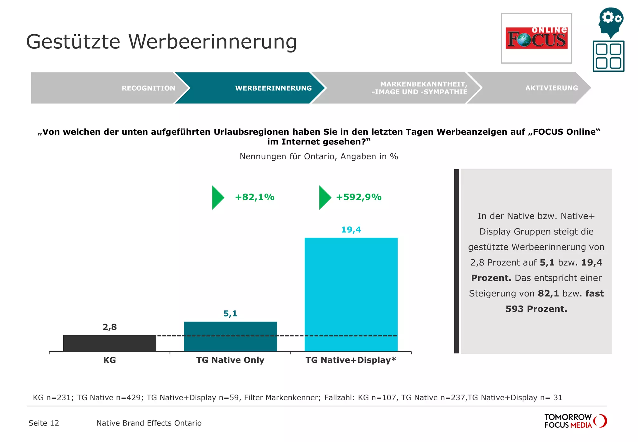 2,8
5,1
19,4
KG TG Native Only TG Native+Display*
Gestützte Werbeerinnerung
Seite 12 Native Brand Effects Ontario
„Von welchen der unten aufgeführten Urlaubsregionen haben Sie in den letzten Tagen Werbeanzeigen auf „FOCUS Online“
im Internet gesehen?“
Nennungen für Ontario, Angaben in %
AKTIVIERUNG
MARKENBEKANNTHEIT,
-IMAGE UND -SYMPATHIE
WERBEERINNERUNG
RECOGNITION
In der Native bzw. Native+
Display Gruppen steigt die
gestützte Werbeerinnerung von
2,8 Prozent auf 5,1 bzw. 19,4
Prozent. Das entspricht einer
Steigerung von 82,1 bzw. fast
593 Prozent.
+82,1%
 +592,9%

KG n=231; TG Native n=429; TG Native+Display n=59, Filter Markenkenner; Fallzahl: KG n=107, TG Native n=237,TG Native+Display n= 31
 