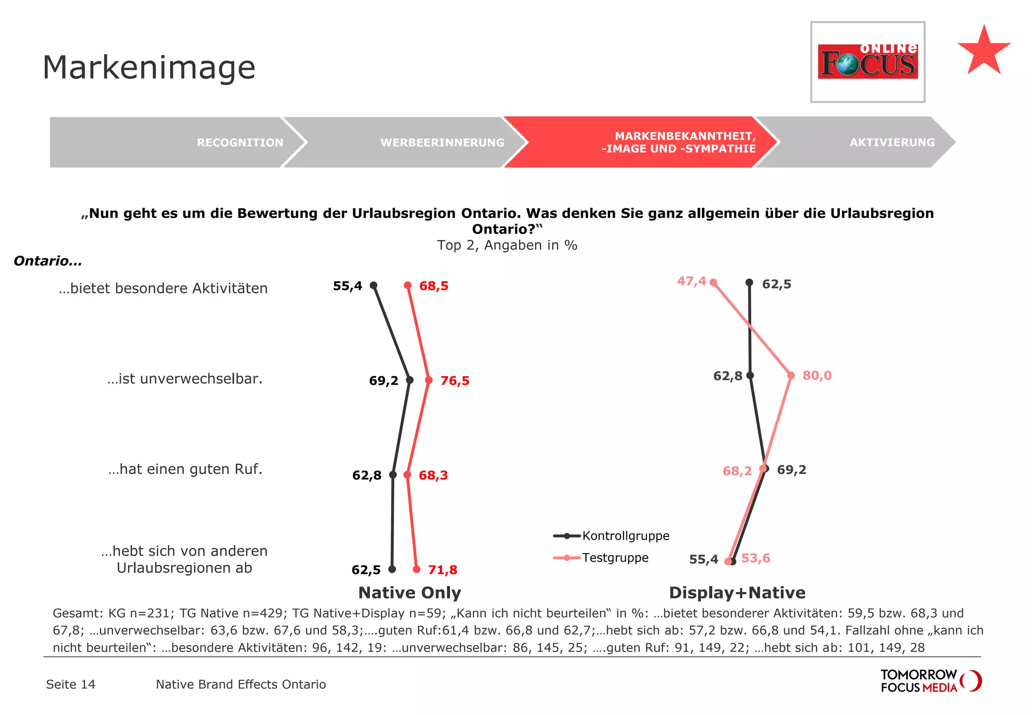 62,5
62,8
69,2
55,4
47,4
80,0
68,2
53,6
Kontrollgruppe
Testgruppe
Markenimage
Native Brand Effects Ontario
…bietet besondere Aktivitäten
…ist unverwechselbar.
…hat einen guten Ruf.
…hebt sich von anderen
Urlaubsregionen ab
„Nun geht es um die Bewertung der Urlaubsregion Ontario. Was denken Sie ganz allgemein über die Urlaubsregion
Ontario?“
Top 2, Angaben in %
Ontario…
Seite 14
Display+Native
62,5
62,8
69,2
55,4
71,8
68,3
76,5
68,5
Native Only
AKTIVIERUNG
MARKENBEKANNTHEIT,
-IMAGE UND -SYMPATHIE
WERBEERINNERUNG
RECOGNITION
Gesamt: KG n=231; TG Native n=429; TG Native+Display n=59; „Kann ich nicht beurteilen“ in %: …bietet besonderer Aktivitäten: 59,5 bzw. 68,3 und
67,8; …unverwechselbar: 63,6 bzw. 67,6 und 58,3;….guten Ruf:61,4 bzw. 66,8 und 62,7;…hebt sich ab: 57,2 bzw. 66,8 und 54,1. Fallzahl ohne „kann ich
nicht beurteilen“: …besondere Aktivitäten: 96, 142, 19: …unverwechselbar: 86, 145, 25; ….guten Ruf: 91, 149, 22; …hebt sich ab: 101, 149, 28
 