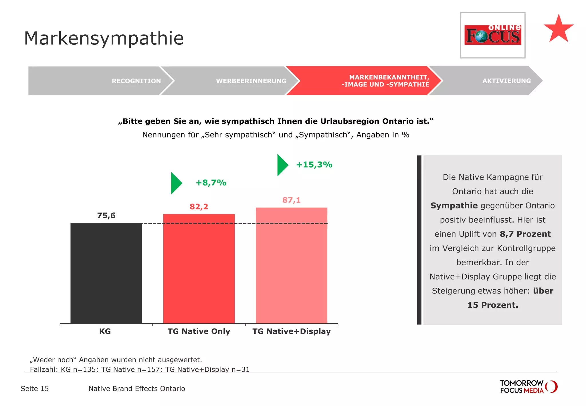 Markensympathie
„Bitte geben Sie an, wie sympathisch Ihnen die Urlaubsregion Ontario ist.“
Nennungen für „Sehr sympathisch“ und „Sympathisch“, Angaben in %
Seite 15 Native Brand Effects Ontario
75,6
82,2
87,1
KG TG Native Only TG Native+Display
AKTIVIERUNG
MARKENBEKANNTHEIT,
-IMAGE UND -SYMPATHIE
WERBEERINNERUNG
RECOGNITION
Die Native Kampagne für
Ontario hat auch die
Sympathie gegenüber Ontario
positiv beeinflusst. Hier ist
einen Uplift von 8,7 Prozent
im Vergleich zur Kontrollgruppe
bemerkbar. In der
Native+Display Gruppe liegt die
Steigerung etwas höher: über
15 Prozent.
+15,3%

„Weder noch“ Angaben wurden nicht ausgewertet.
Fallzahl: KG n=135; TG Native n=157; TG Native+Display n=31
+8,7%

 