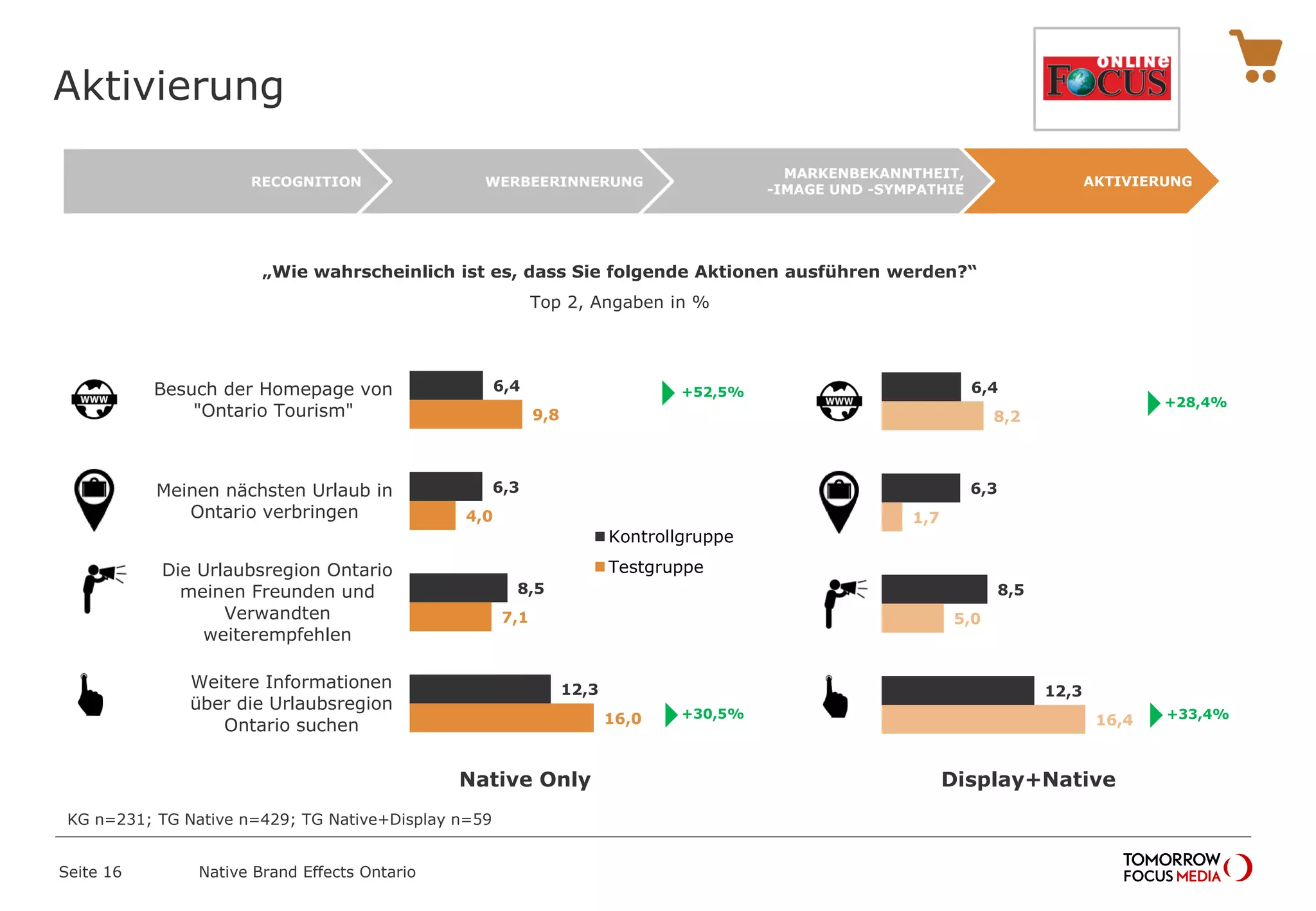 Aktivierung
Native Brand Effects Ontario
„Wie wahrscheinlich ist es, dass Sie folgende Aktionen ausführen werden?“
Top 2, Angaben in %
Seite 16
Native Only Display+Native
AKTIVIERUNG
MARKENBEKANNTHEIT,
-IMAGE UND -SYMPATHIE
WERBEERINNERUNG
RECOGNITION
6,4
6,3
8,5
12,3
9,8
4,0
7,1
16,0
Besuch der Homepage von
"Ontario Tourism"
Meinen nächsten Urlaub in
Ontario verbringen
Die Urlaubsregion Ontario
meinen Freunden und
Verwandten
weiterempfehlen
Weitere Informationen
über die Urlaubsregion
Ontario suchen
Kontrollgruppe
Testgruppe
+52,5%

+30,5%

6,4
6,3
8,5
12,3
8,2
1,7
5,0
16,4
+28,4%

+33,4%

KG n=231; TG Native n=429; TG Native+Display n=59
 