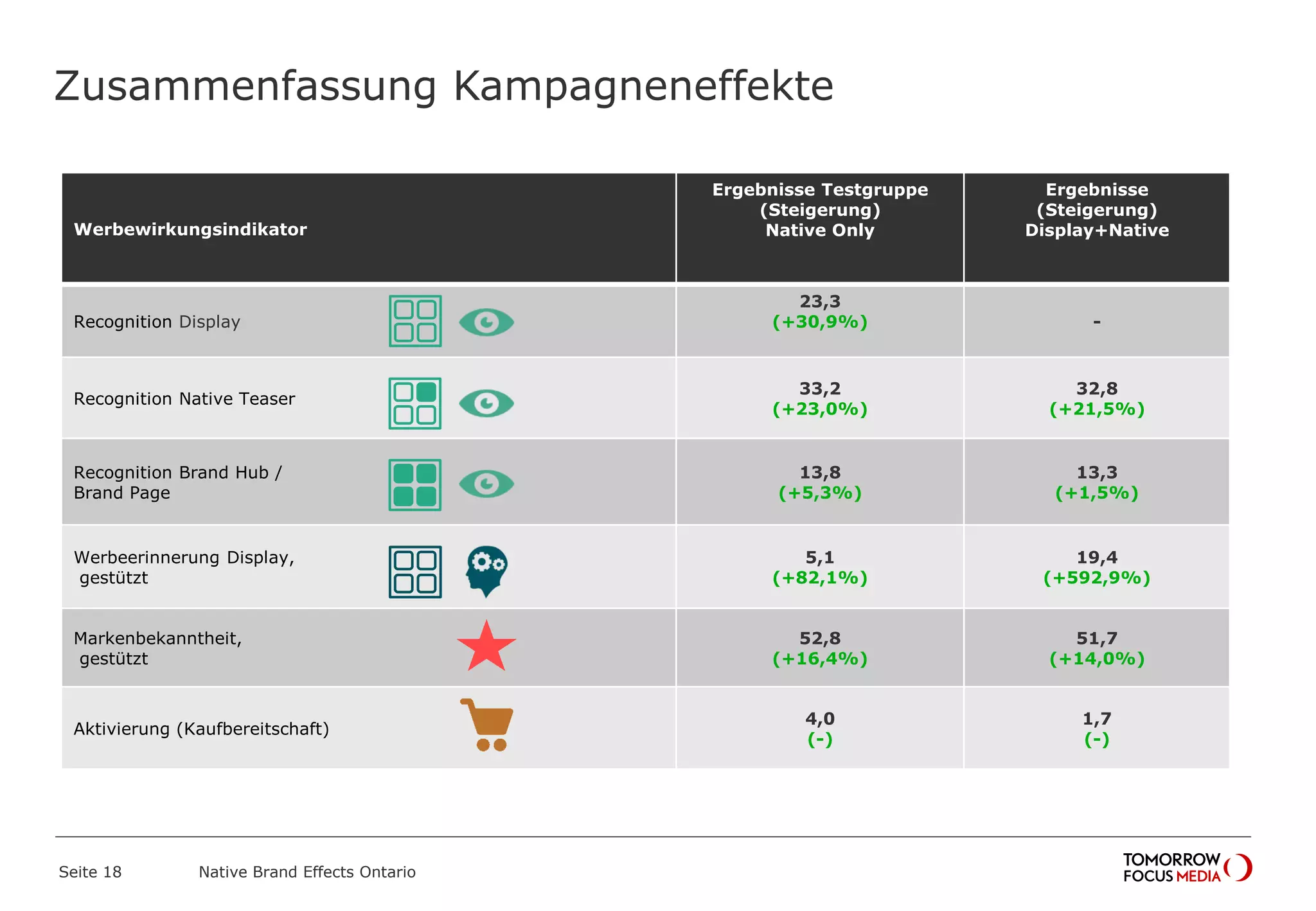 Zusammenfassung Kampagneneffekte
Native Brand Effects Ontario
Werbewirkungsindikator
Ergebnisse Testgruppe
(Steigerung)
Native Only
Ergebnisse
(Steigerung)
Display+Native
Recognition Display
23,3
(+30,9%) -
Recognition Native Teaser
33,2
(+23,0%)
32,8
(+21,5%)
Recognition Brand Hub /
Brand Page
13,8
(+5,3%)
13,3
(+1,5%)
Werbeerinnerung Display,
gestützt
5,1
(+82,1%)
19,4
(+592,9%)
Markenbekanntheit,
gestützt
52,8
(+16,4%)
51,7
(+14,0%)
Aktivierung (Kaufbereitschaft)
4,0
(-)
1,7
(-)
Seite 18
 
