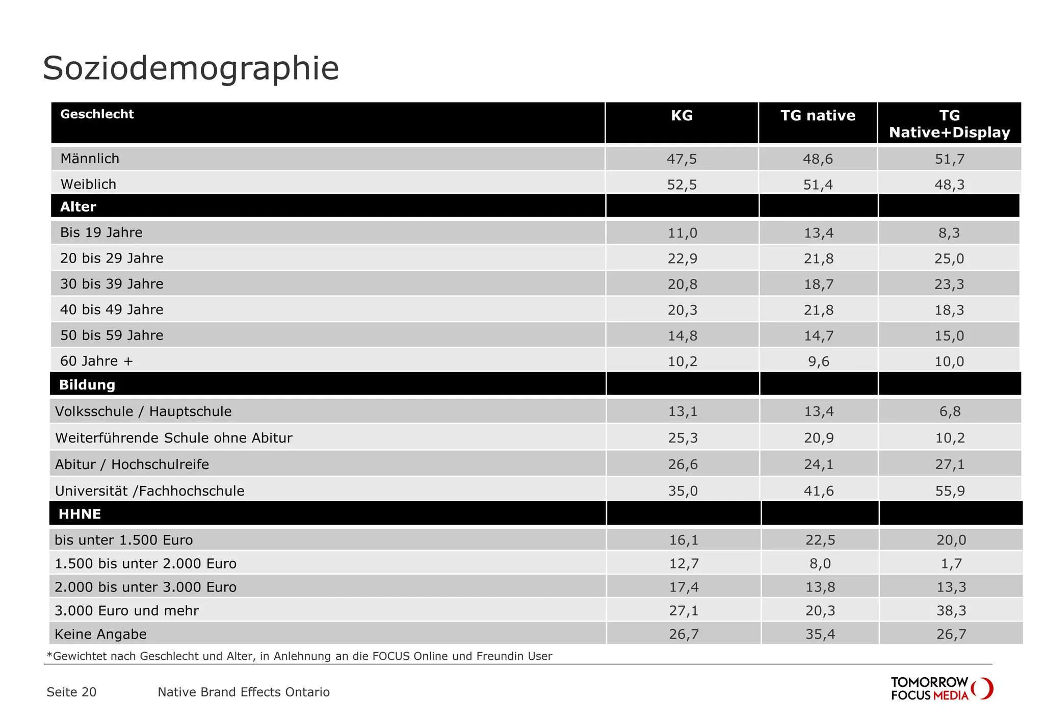 Soziodemographie
Native Brand Effects Ontario
Geschlecht KG TG native TG
Native+Display
Männlich 47,5 48,6 51,7
Weiblich 52,5 51,4 48,3
Alter
Bis 19 Jahre 11,0 13,4 8,3
20 bis 29 Jahre 22,9 21,8 25,0
30 bis 39 Jahre 20,8 18,7 23,3
40 bis 49 Jahre 20,3 21,8 18,3
50 bis 59 Jahre 14,8 14,7 15,0
60 Jahre + 10,2 9,6 10,0
Bildung
Volksschule / Hauptschule 13,1 13,4 6,8
Weiterführende Schule ohne Abitur 25,3 20,9 10,2
Abitur / Hochschulreife 26,6 24,1 27,1
Universität /Fachhochschule 35,0 41,6 55,9
HHNE
bis unter 1.500 Euro 16,1 22,5 20,0
1.500 bis unter 2.000 Euro 12,7 8,0 1,7
2.000 bis unter 3.000 Euro 17,4 13,8 13,3
3.000 Euro und mehr 27,1 20,3 38,3
Keine Angabe 26,7 35,4 26,7
*Gewichtet nach Geschlecht und Alter, in Anlehnung an die FOCUS Online und Freundin User
Seite 20
 