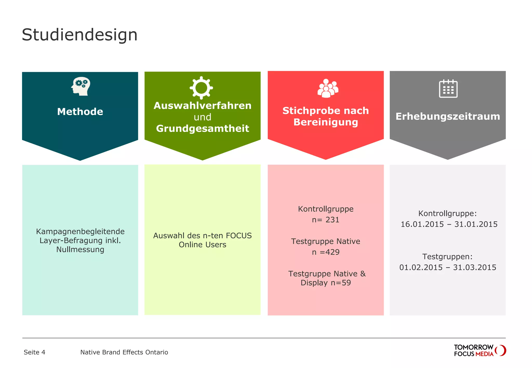 Studiendesign
Auswahlverfahren
und
Grundgesamtheit
Methode Stichprobe nach
Bereinigung
Erhebungszeitraum
Kampagnenbegleitende
Layer-Befragung inkl.
Nullmessung
Auswahl des n-ten FOCUS
Online Users
Kontrollgruppe
n= 231
Testgruppe Native
n =429
Testgruppe Native &
Display n=59
Kontrollgruppe:
16.01.2015 – 31.01.2015
Testgruppen:
01.02.2015 – 31.03.2015
Seite 4 Native Brand Effects Ontario
 