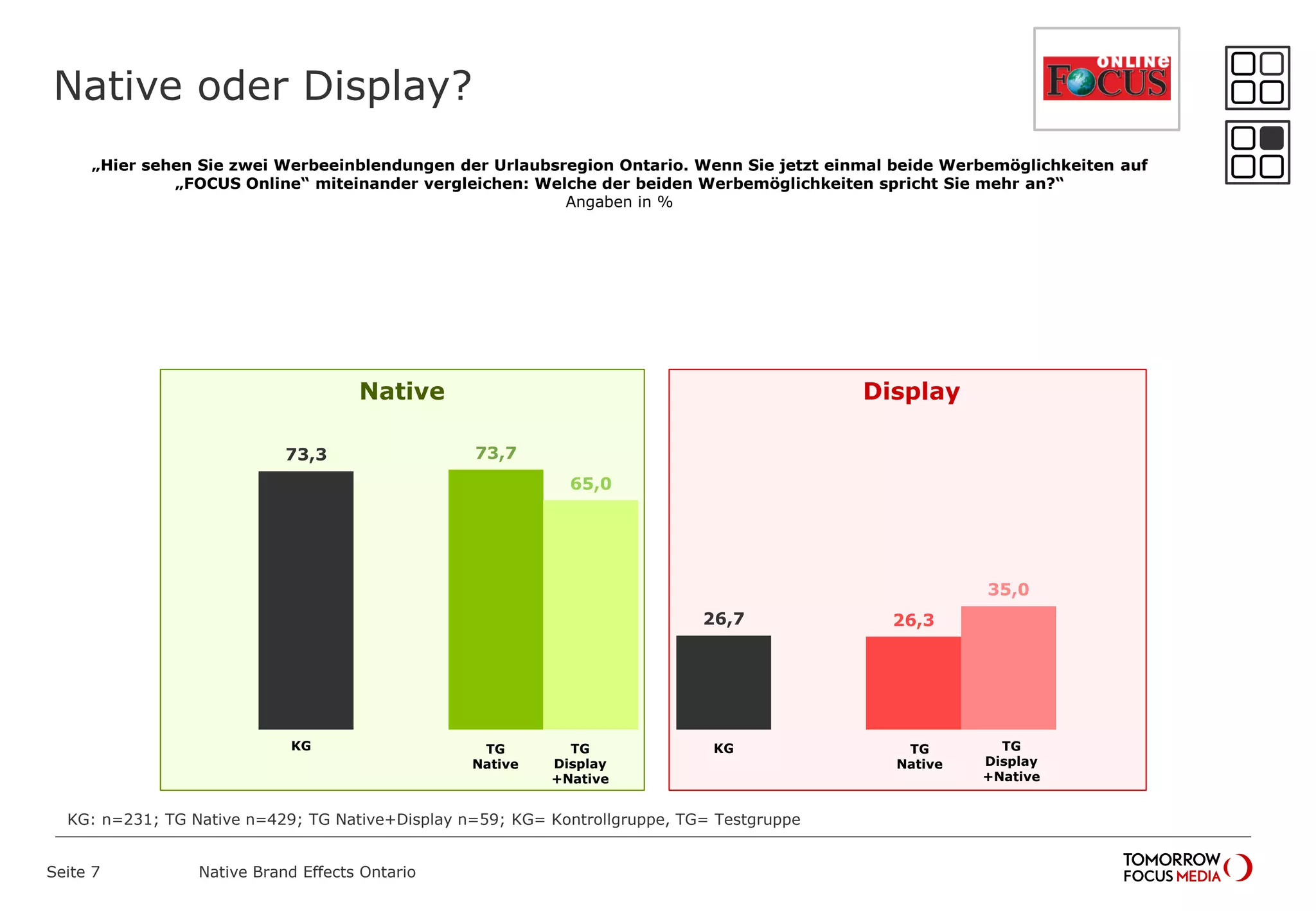 Native oder Display?
Seite 7 Native Brand Effects Ontario
„Hier sehen Sie zwei Werbeeinblendungen der Urlaubsregion Ontario. Wenn Sie jetzt einmal beide Werbemöglichkeiten auf
„FOCUS Online“ miteinander vergleichen: Welche der beiden Werbemöglichkeiten spricht Sie mehr an?“
Angaben in %
73,3
26,7
73,7
26,3
65,0
35,0
Native Display
KG: n=231; TG Native n=429; TG Native+Display n=59; KG= Kontrollgruppe, TG= Testgruppe
KG TG
Native
KG TG
Native
TG
Display
+Native
TG
Display
+Native
 