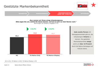 Gestützte Markenbekanntheit
Native Brand Effects Ontario
„Nun nennen wir Ihnen einige Urlaubsregionen.
Bitte sagen Sie uns, welche Sie davon kennen, und sei es auch nur dem Namen nach.“
Nennungen für Ontario, Angaben in %
Seite 13
AKTIVIERUNG
MARKENBEKANNTHEIT,
-IMAGE UND -SYMPATHIE
WERBEERINNERUNG
RECOGNITION
45,3
52,8 51,7
KG TG Native Only TG Native+Display
+16,4%

+14,0%

Jede zweite Person mit
Kampagnenkontakt gibt an, die
Urlaubsregion Ontario zu
kennen. Die gestützte
Markenbekanntheit steigt
somit um über 16 Prozent
durch die Native Kampagne auf
FOCUS Online.
KG n=231; TG Native n=429; TG Native+Display n=59
 