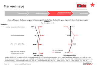 62,5
62,8
69,2
55,4
47,4
80,0
68,2
53,6
Kontrollgruppe
Testgruppe
Markenimage
Native Brand Effects Ontario
…bietet besondere Aktivitäten
…ist unverwechselbar.
…hat einen guten Ruf.
…hebt sich von anderen
Urlaubsregionen ab
„Nun geht es um die Bewertung der Urlaubsregion Ontario. Was denken Sie ganz allgemein über die Urlaubsregion
Ontario?“
Top 2, Angaben in %
Ontario…
Seite 14
Display+Native
62,5
62,8
69,2
55,4
71,8
68,3
76,5
68,5
Native Only
AKTIVIERUNG
MARKENBEKANNTHEIT,
-IMAGE UND -SYMPATHIE
WERBEERINNERUNG
RECOGNITION
Gesamt: KG n=231; TG Native n=429; TG Native+Display n=59; „Kann ich nicht beurteilen“ in %: …bietet besonderer Aktivitäten: 59,5 bzw. 68,3 und
67,8; …unverwechselbar: 63,6 bzw. 67,6 und 58,3;….guten Ruf:61,4 bzw. 66,8 und 62,7;…hebt sich ab: 57,2 bzw. 66,8 und 54,1. Fallzahl ohne „kann ich
nicht beurteilen“: …besondere Aktivitäten: 96, 142, 19: …unverwechselbar: 86, 145, 25; ….guten Ruf: 91, 149, 22; …hebt sich ab: 101, 149, 28
 