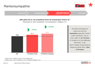 Markensympathie
„Bitte geben Sie an, wie sympathisch Ihnen die Urlaubsregion Ontario ist.“
Nennungen für „Sehr sympathisch“ und „Sympathisch“, Angaben in %
Seite 15 Native Brand Effects Ontario
75,6
82,2
87,1
KG TG Native Only TG Native+Display
AKTIVIERUNG
MARKENBEKANNTHEIT,
-IMAGE UND -SYMPATHIE
WERBEERINNERUNG
RECOGNITION
Die Native Kampagne für
Ontario hat auch die
Sympathie gegenüber Ontario
positiv beeinflusst. Hier ist
einen Uplift von 8,7 Prozent
im Vergleich zur Kontrollgruppe
bemerkbar. In der
Native+Display Gruppe liegt die
Steigerung etwas höher: über
15 Prozent.
+15,3%

„Weder noch“ Angaben wurden nicht ausgewertet.
Fallzahl: KG n=135; TG Native n=157; TG Native+Display n=31
+8,7%

 