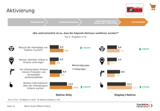 Aktivierung
Native Brand Effects Ontario
„Wie wahrscheinlich ist es, dass Sie folgende Aktionen ausführen werden?“
Top 2, Angaben in %
Seite 16
Native Only Display+Native
AKTIVIERUNG
MARKENBEKANNTHEIT,
-IMAGE UND -SYMPATHIE
WERBEERINNERUNG
RECOGNITION
6,4
6,3
8,5
12,3
9,8
4,0
7,1
16,0
Besuch der Homepage von
"Ontario Tourism"
Meinen nächsten Urlaub in
Ontario verbringen
Die Urlaubsregion Ontario
meinen Freunden und
Verwandten
weiterempfehlen
Weitere Informationen
über die Urlaubsregion
Ontario suchen
Kontrollgruppe
Testgruppe
+52,5%

+30,5%

6,4
6,3
8,5
12,3
8,2
1,7
5,0
16,4
+28,4%

+33,4%

KG n=231; TG Native n=429; TG Native+Display n=59
 