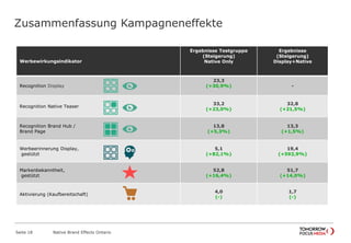 Zusammenfassung Kampagneneffekte
Native Brand Effects Ontario
Werbewirkungsindikator
Ergebnisse Testgruppe
(Steigerung)
Native Only
Ergebnisse
(Steigerung)
Display+Native
Recognition Display
23,3
(+30,9%) -
Recognition Native Teaser
33,2
(+23,0%)
32,8
(+21,5%)
Recognition Brand Hub /
Brand Page
13,8
(+5,3%)
13,3
(+1,5%)
Werbeerinnerung Display,
gestützt
5,1
(+82,1%)
19,4
(+592,9%)
Markenbekanntheit,
gestützt
52,8
(+16,4%)
51,7
(+14,0%)
Aktivierung (Kaufbereitschaft)
4,0
(-)
1,7
(-)
Seite 18
 