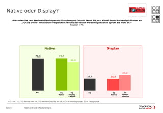 Native oder Display?
Seite 7 Native Brand Effects Ontario
„Hier sehen Sie zwei Werbeeinblendungen der Urlaubsregion Ontario. Wenn Sie jetzt einmal beide Werbemöglichkeiten auf
„FOCUS Online“ miteinander vergleichen: Welche der beiden Werbemöglichkeiten spricht Sie mehr an?“
Angaben in %
73,3
26,7
73,7
26,3
65,0
35,0
Native Display
KG: n=231; TG Native n=429; TG Native+Display n=59; KG= Kontrollgruppe, TG= Testgruppe
KG TG
Native
KG TG
Native
TG
Display
+Native
TG
Display
+Native
 