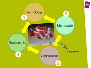 Tecnologia
                                    2
         1
                                Identidade




Experiência

                                      Consumidor
     4                 Consumidor

                                3
 