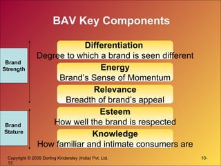 BAV Key Components Differentiation  Degree to which a brand is seen different Energy Brand’s Sense of Momentum Relevance Breadth of brand’s appeal Esteem How well the brand is respected Knowledge How familiar and intimate consumers are Brand  Strength Brand  Stature 