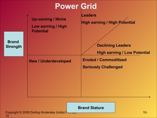 Power Grid Brand  Strength Brand Stature Up-coming / Niche Low earning / High Potential Leaders High earning / High Potential Declining Leaders High earning / Low Potential Eroded / Commoditized Seriously Challenged New / Underdeveloped 