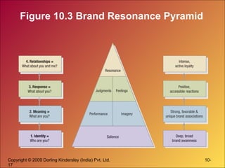Figure 10.3 Brand Resonance Pyramid 