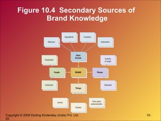 Figure 10.4  Secondary Sources of  Brand Knowledge 