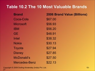 Table 10.2 The 10 Most Valuable Brands $22.13 Mercedes-Benz $27.50 McDonald’s $27.85 Disney $27.94 Toyota $30.13 Nokia $38.32 Intel $48.91 GE $56.20 IBM $56.93 Microsoft $67.00 Coca-Cola 2006 Brand Value (Billions) Brand 
