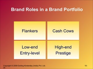 Brand Roles in a Brand Portfolio Flankers Low-end Entry-level High-end Prestige Cash Cows 