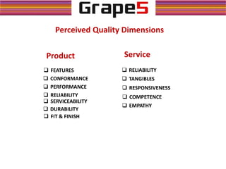 Perceived Quality Dimensions
Product
 PERFORMANCE
 FEATURES
 CONFORMANCE
 RELIABILITY
 SERVICEABILITY
 DURABILITY
 FIT & FINISH
Service
 TANGIBLES
 RELIABILITY
 COMPETENCE
 RESPONSIVENESS
 EMPATHY
 