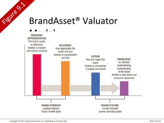 ig
F

re
u

.1
9

BrandAsset® Valuator
Model

Copyright © 2012 Pearson Education, Inc. Publishing as Prentice Hall

Slide 12 of 37

 