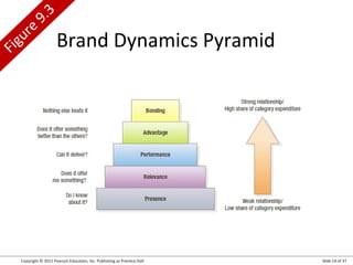 ig
F

re
u

.3
9

Brand Dynamics Pyramid

Copyright © 2012 Pearson Education, Inc. Publishing as Prentice Hall

Slide 14 of 37

 