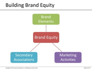 Building Brand Equity

Copyright © 2012 Pearson Education, Inc. Publishing as Prentice Hall

Slide 16 of 37

 