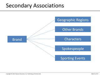 Secondary Associations
Geographic Regions
Other Brands
Brand

Characters
Spokespeople
Sporting Events

Copyright © 2012 Pearson Education, Inc. Publishing as Prentice Hall

Slide 21 of 37

 