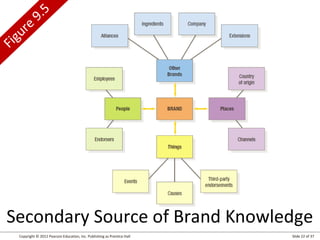ig
F

re
u

.5
9

Secondary Source of Brand Knowledge
Copyright © 2012 Pearson Education, Inc. Publishing as Prentice Hall

Slide 22 of 37

 