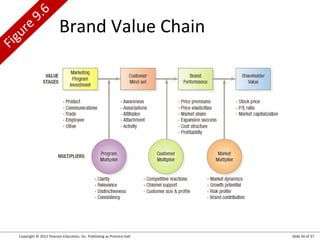 ig
F

re
u

.6
9

Brand Value Chain

Copyright © 2012 Pearson Education, Inc. Publishing as Prentice Hall

Slide 26 of 37

 
