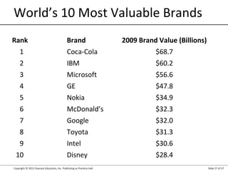 World’s 10 Most Valuable Brands
Rank

Brand

2009 Brand Value (Billions)

1

Coca-Cola

$68.7

2

IBM

$60.2

3

Microsoft

$56.6

4

GE

$47.8

5

Nokia

$34.9

6

McDonald’s

$32.3

7

Google

$32.0

8

Toyota

$31.3

9

Intel

$30.6

Disney

$28.4

10

Copyright © 2012 Pearson Education, Inc. Publishing as Prentice Hall

Slide 27 of 37

 