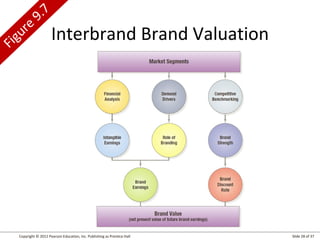 ig
F

re
u

.7
9

Interbrand Brand Valuation

Copyright © 2012 Pearson Education, Inc. Publishing as Prentice Hall

Slide 28 of 37

 