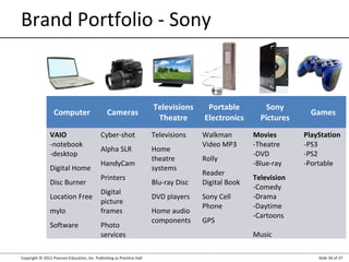 Brand Portfolio - Sony

Computer
VAIO
-notebook
-desktop
Digital Home
Disc Burner
Location Free
mylo
Software

Cameras

Televisions
Theatre

Cyber-shot

Televisions

Alpha SLR

Home
theatre
systems

HandyCam
Printers
Digital
picture
frames
Photo
services

Copyright © 2012 Pearson Education, Inc. Publishing as Prentice Hall

Blu-ray Disc
DVD players
Home audio
components

Portable
Electronics
Walkman
Video MP3
Rolly
Reader
Digital Book
Sony Cell
Phone
GPS

Sony
Pictures
Movies
-Theatre
-DVD
-Blue-ray

Games
PlayStation
-PS3
-PS2
-Portable

Television
-Comedy
-Drama
-Daytime
-Cartoons
Music
Slide 34 of 37

 