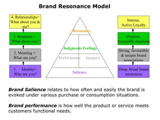 Brand Resonance Model
4. Relationships=
What about you &
me?

Intense,
Active Loyalty
Resonance

3. Response =
What about you?

Positive,
Accessible reactions
Judgments Feelings

2. Meaning =
What are you?
1. Identity=
Who are you?

Performance

Imagery

Salience

Strong, favourable
& unique brand
associations
Deep, broad brand
awareness

Brand Salience relates to how often and easily the brand is
evoked under various purchase or consumption situations.
Brand performance is how well the product or service meets
customers functional needs.

 