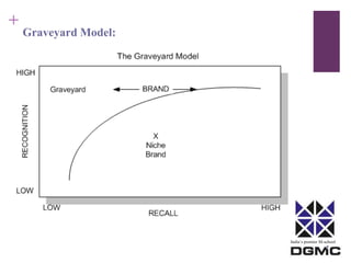 India’s premier M-school 
+ 
Graveyard Model: 
 