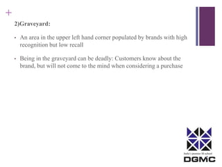 India’s premier M-school 
+ 
2)Graveyard: 
• An area in the upper left hand corner populated by brands with high 
recognition but low recall 
• Being in the graveyard can be deadly: Customers know about the 
brand, but will not come to the mind when considering a purchase 
 