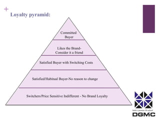India’s premier M-school 
+ 
Loyalty pyramid: 
Committed 
Buyer 
Likes the Brand- 
Consider it a friend 
Satisfied Buyer with Switching Costs 
Satisfied/Habitual Buyer-No reason to change 
Switchers/Price Sensitive Indifferent - No Brand Loyalty 
 
