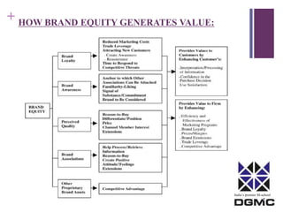 India’s premier M-school 
+ HOW BRAND EQUITY GENERATES VALUE: 
 