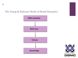 India’s premier M-school 
+ 
The Young & Rubicam Model of Brand Dynamics: 
Differentiation 
Relevance 
Esteem 
Knowledge 
 