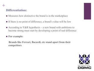 India’s premier M-school 
+ 
Differentiation: 
 Measures how distinctive the brand is in the marketplace 
 If there is no point of difference, a brand’s value will be low 
 According to Y&R hypothesis – a new brand with ambitions to 
become strong must start by developing a point of real difference 
 For example: 
Brands like Ferrari, Bacardi, etc stand apart from their 
competitors 
 