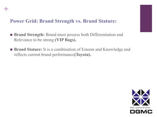 India’s premier M-school 
+ 
Power Grid: Brand Strength vs. Brand Stature: 
 Brand Strength: Brand must possess both Differentiation and 
Relevance to be strong (VIP Bags). 
 Brand Stature: It is a combination of Esteem and Knowledge and 
reflects current brand performance(Toyota). 
 